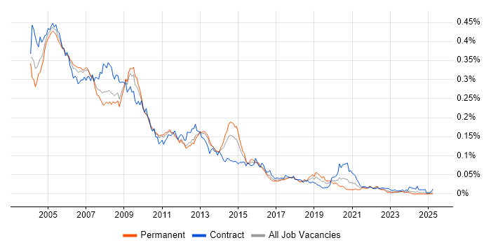 Job vacancy trend for Oracle Discoverer in the UK Job vacancy trend for Oracle Discoverer in the UK