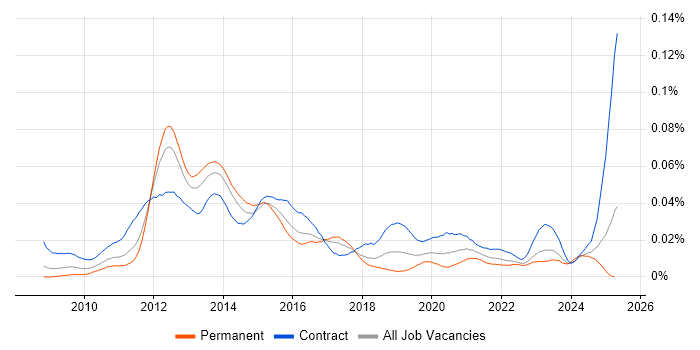 Job vacancy trend for Oracle E-Business Tax in the UK Job vacancy trend for Oracle E-Business Tax in the UK