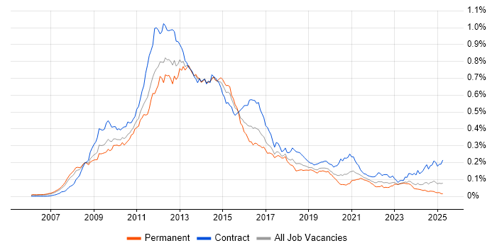 Job vacancy trend for Oracle EBS R12 in the UK Job vacancy trend for Oracle EBS R12 in the UK