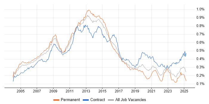 Job vacancy trend for Oracle EBS in the UK Job vacancy trend for Oracle EBS in the UK