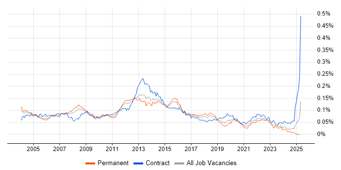 Job vacancy trend for Oracle Enterprise Manager in the UK Job vacancy trend for Oracle Enterprise Manager in the UK