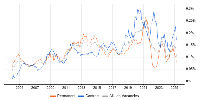 Job vacancy trend for Oracle ERP in the UK