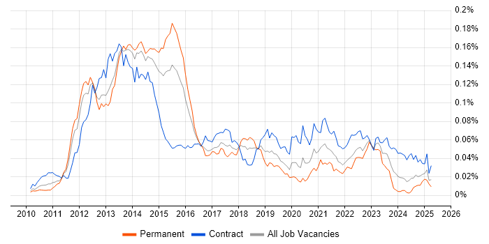 Job vacancy trend for Oracle Exadata in the UK Job vacancy trend for Oracle Exadata in the UK