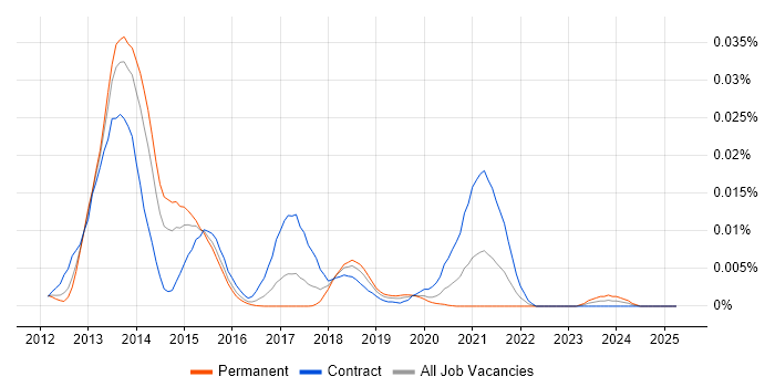 Job vacancy trend for Oracle Exalytics in the UK Job vacancy trend for Oracle Exalytics in the UK