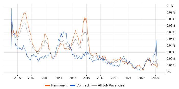 Job vacancy trend for Oracle Financials Analyst in the UK Job vacancy trend for Oracle Financials Analyst in the UK