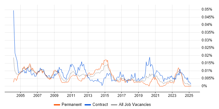 Job vacancy trend for Oracle Financials Business Analyst in the UK Job vacancy trend for Oracle Financials Business Analyst in the UK