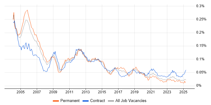 Job vacancy trend for Oracle Financials Consultant in the UK