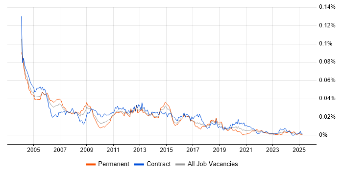 Job vacancy trend for Oracle Financials Developer in the UK Job vacancy trend for Oracle Financials Developer in the UK