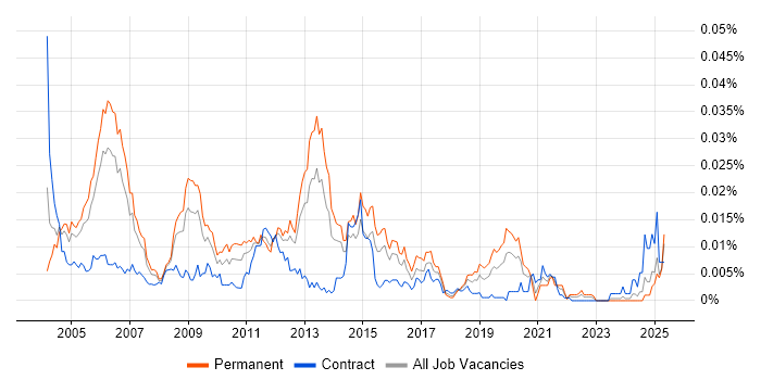 Job vacancy trend for Oracle Financials Functional Analyst in the UK Job vacancy trend for Oracle Financials Functional Analyst in the UK