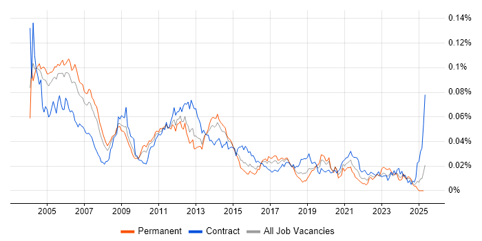 Job vacancy trend for Oracle Financials Functional Consultant in the UK Job vacancy trend for Oracle Financials Functional Consultant in the UK