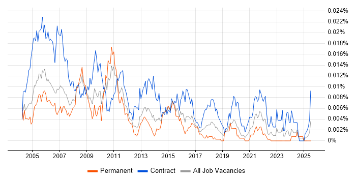 Job vacancy trend for Oracle Financials Project Manager in the UK