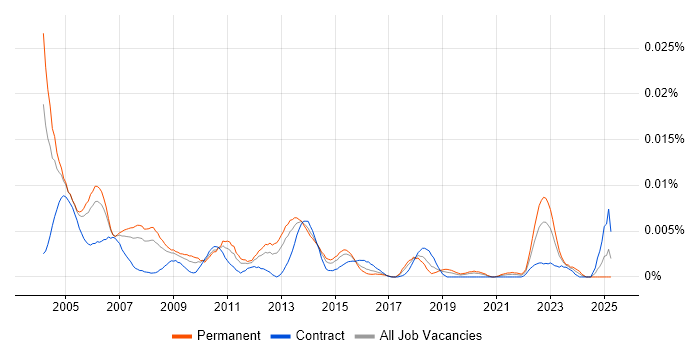 Job vacancy trend for Oracle Financials Specialist in the UK Job vacancy trend for Oracle Financials Specialist in the UK