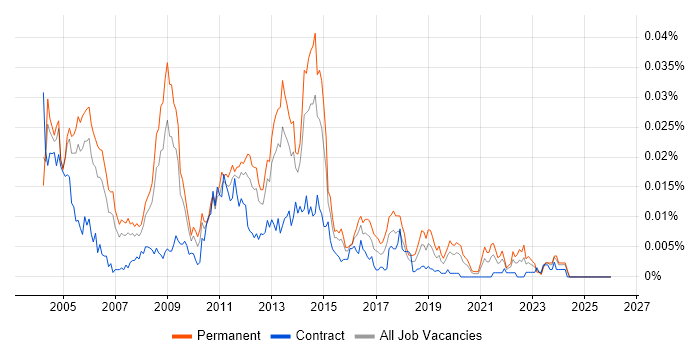Oracle Financials Support Analyst job vacancy trend in the UK