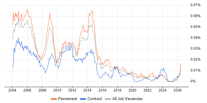 Oracle Financials Support job vacancy trend in the UK