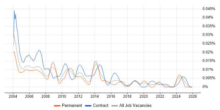 Oracle Financials Technical Consultant job vacancy trend in the UK