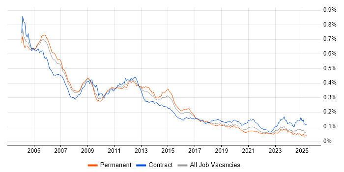 Job vacancy trend for Oracle Financials in the UK Job vacancy trend for Oracle Financials in the UK