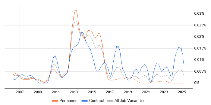 Job vacancy trend for Oracle Flashback in the UK Job vacancy trend for Oracle Flashback in the UK