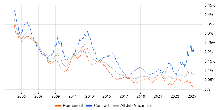Job vacancy trend for Oracle Functional Consultant in the UK Job vacancy trend for Oracle Functional Consultant in the UK