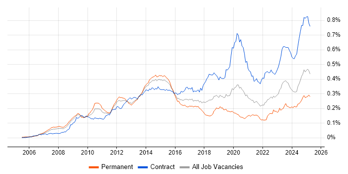 Job vacancy trend for Oracle Fusion in the UK