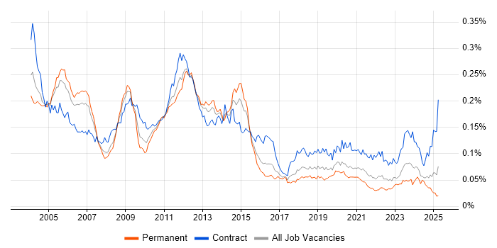 Job vacancy trend for Oracle General Ledger in the UK Job vacancy trend for Oracle General Ledger in the UK