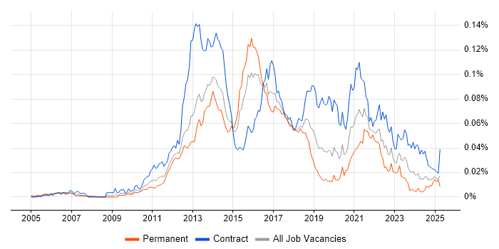 Job vacancy trend for Oracle GoldenGate in the UK Job vacancy trend for Oracle GoldenGate in the UK