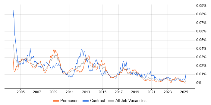 Job vacancy trend for Oracle HRMS Analyst in the UK Job vacancy trend for Oracle HRMS Analyst in the UK