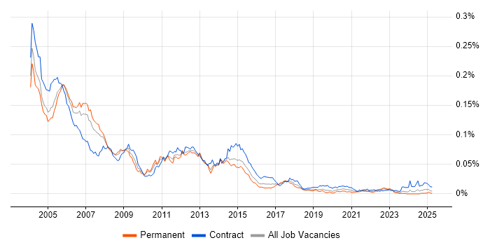 Job vacancy trend for Oracle HRMS Consultant in the UK Job vacancy trend for Oracle HRMS Consultant in the UK