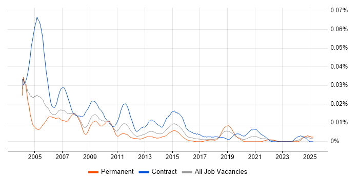 Job vacancy trend for Oracle HRMS Developer in the UK Job vacancy trend for Oracle HRMS Developer in the UK