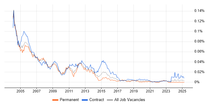 Job vacancy trend for Oracle HRMS Functional Consultant in the UK Job vacancy trend for Oracle HRMS Functional Consultant in the UK