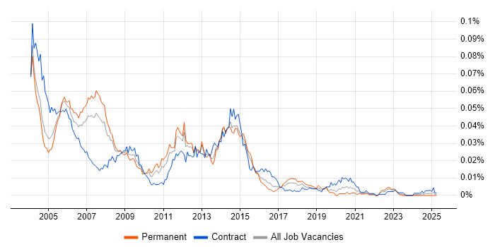 Job vacancy trend for Oracle HRMS Payroll Consultant in the UK Job vacancy trend for Oracle HRMS Payroll Consultant in the UK