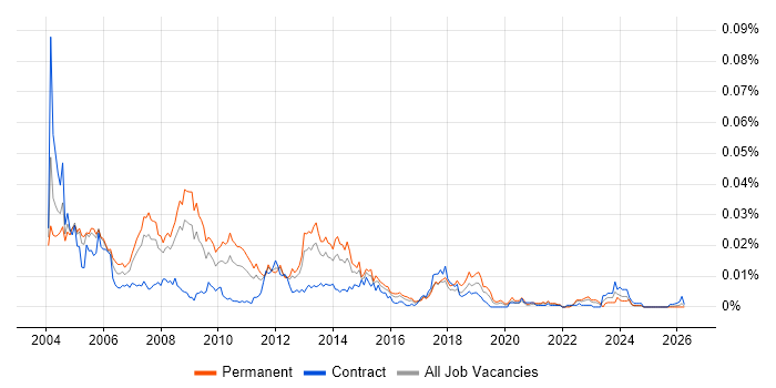 Oracle HRMS Support job vacancy trend in the UK