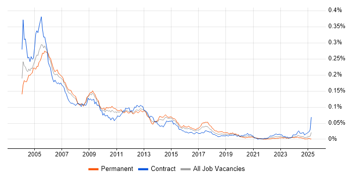 Job vacancy trend for Oracle HRMS in the UK