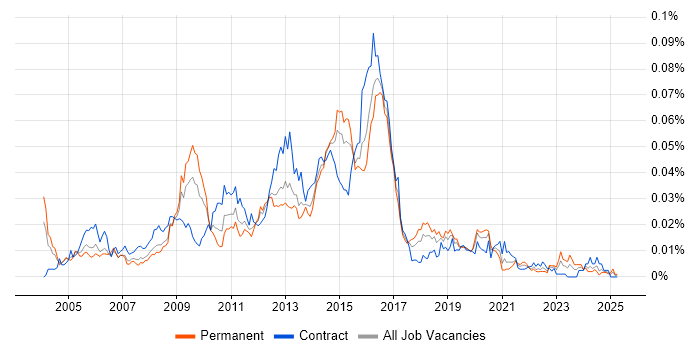 Job vacancy trend for Oracle HTTP Server in the UK Job vacancy trend for Oracle HTTP Server in the UK