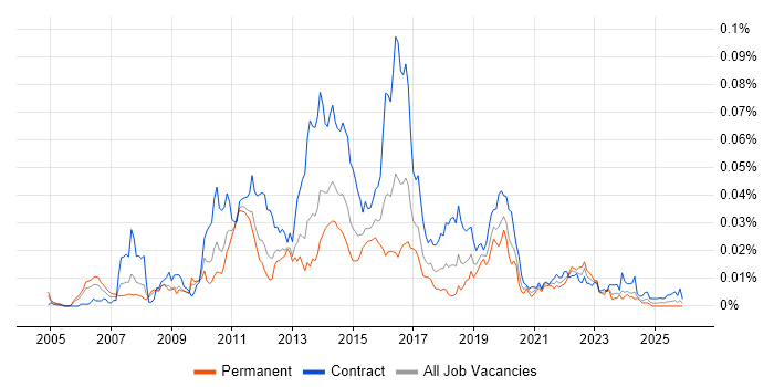 Oracle Identity Management job vacancy trend in the UK
