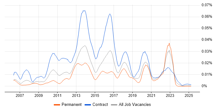 Job vacancy trend for Oracle Identity Manager in the UK Job vacancy trend for Oracle Identity Manager in the UK