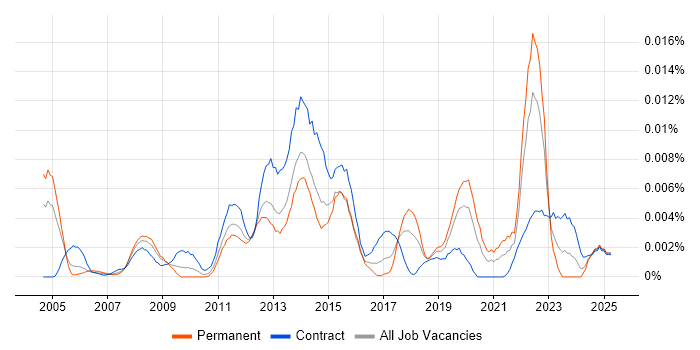 Job vacancy trend for Oracle Infrastructure Engineer in the UK Job vacancy trend for Oracle Infrastructure Engineer in the UK