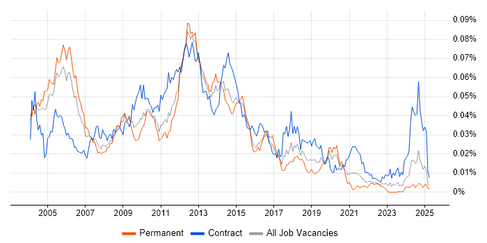 Job vacancy trend for Oracle Internet Expenses in the UK Job vacancy trend for Oracle Internet Expenses in the UK