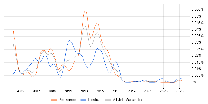 Job vacancy trend for Oracle iRecruitment in the UK Job vacancy trend for Oracle iRecruitment in the UK