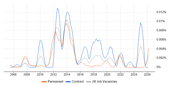 Oracle Licensing job vacancy trend in the UK