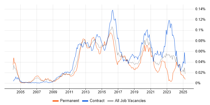 Job vacancy trend for Oracle Linux in the UK Job vacancy trend for Oracle Linux in the UK