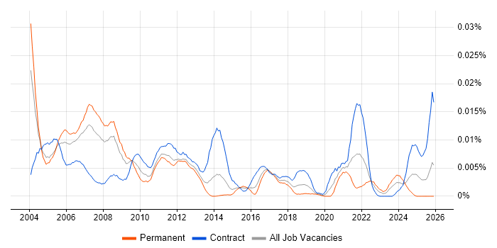 Oracle Manufacturing Consultant job vacancy trend in the UK