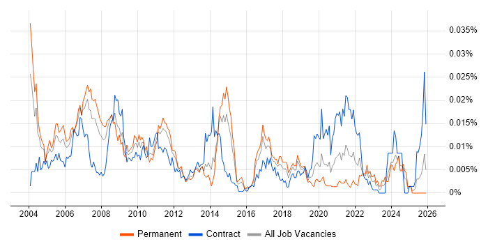 Oracle Manufacturing job vacancy trend in the UK