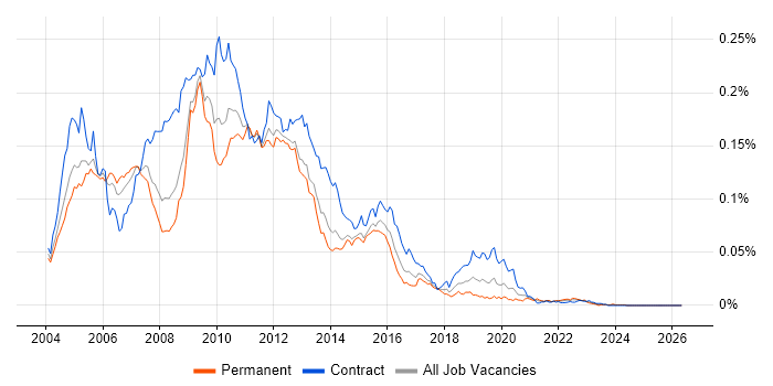 Oracle OWB job vacancy trend in the UK