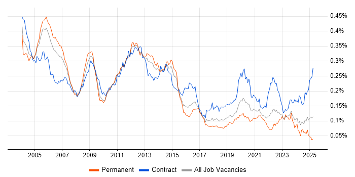 Job vacancy trend for Oracle Payables in the UK Job vacancy trend for Oracle Payables in the UK