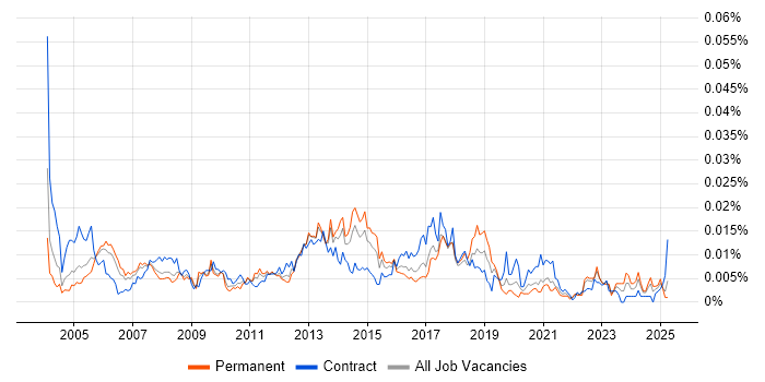 Job vacancy trend for Oracle Payroll Analyst in the UK Job vacancy trend for Oracle Payroll Analyst in the UK