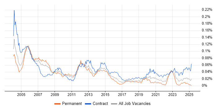 Job vacancy trend for Oracle Payroll Consultant in the UK
