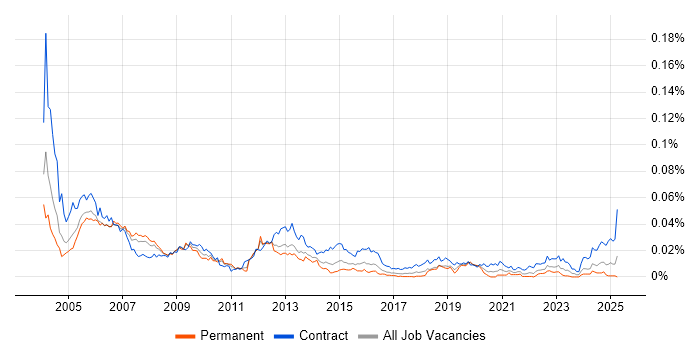 Job vacancy trend for Oracle Payroll Functional Consultant in the UK Job vacancy trend for Oracle Payroll Functional Consultant in the UK
