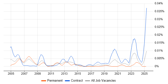 Job vacancy trend for Oracle Payroll Specialist in the UK Job vacancy trend for Oracle Payroll Specialist in the UK