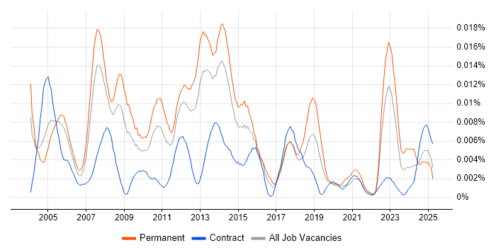 Job vacancy trend for Oracle Payroll Support in the UK Job vacancy trend for Oracle Payroll Support in the UK