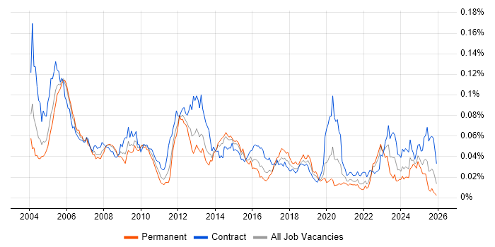 Oracle Payroll job vacancy trend in the UK
